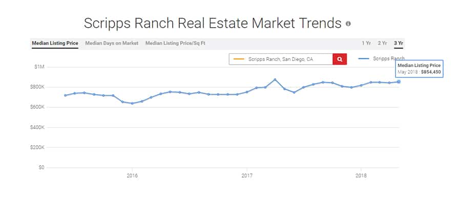 Scripps Ranch hard money lender - rental trends